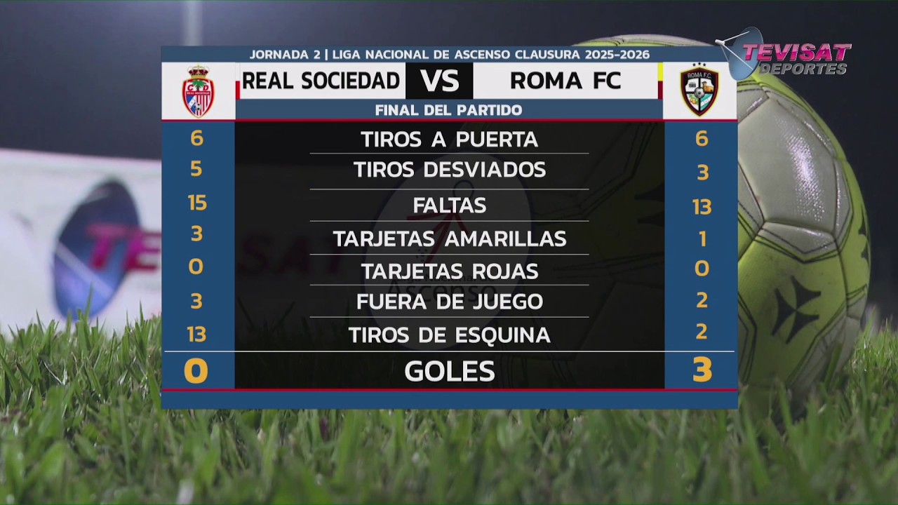 Resumen | 🔥 Roma FC vence 3-0 a la Real Sociedad en Tocoa por la Liga de Ascenso