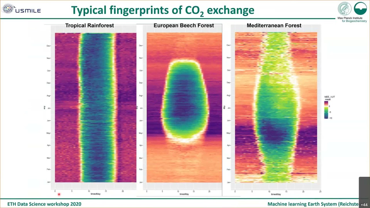 Machine-learning-model-data-integration for a better understanding of the Earth System