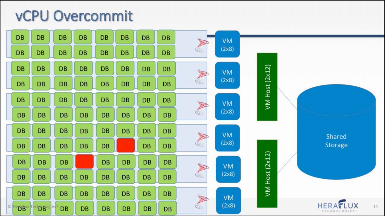 David Klee - vNUMA and You