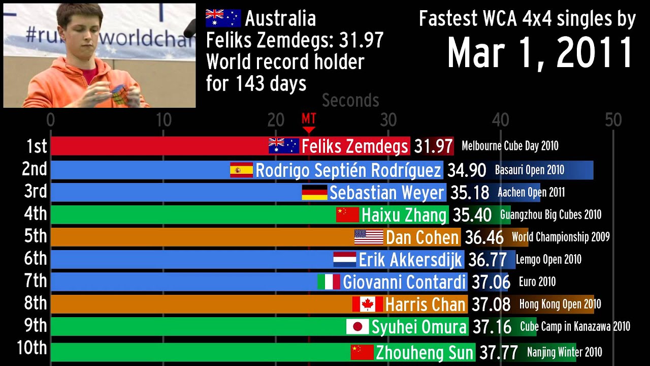 The history of the fastest WCA 4x4 singles