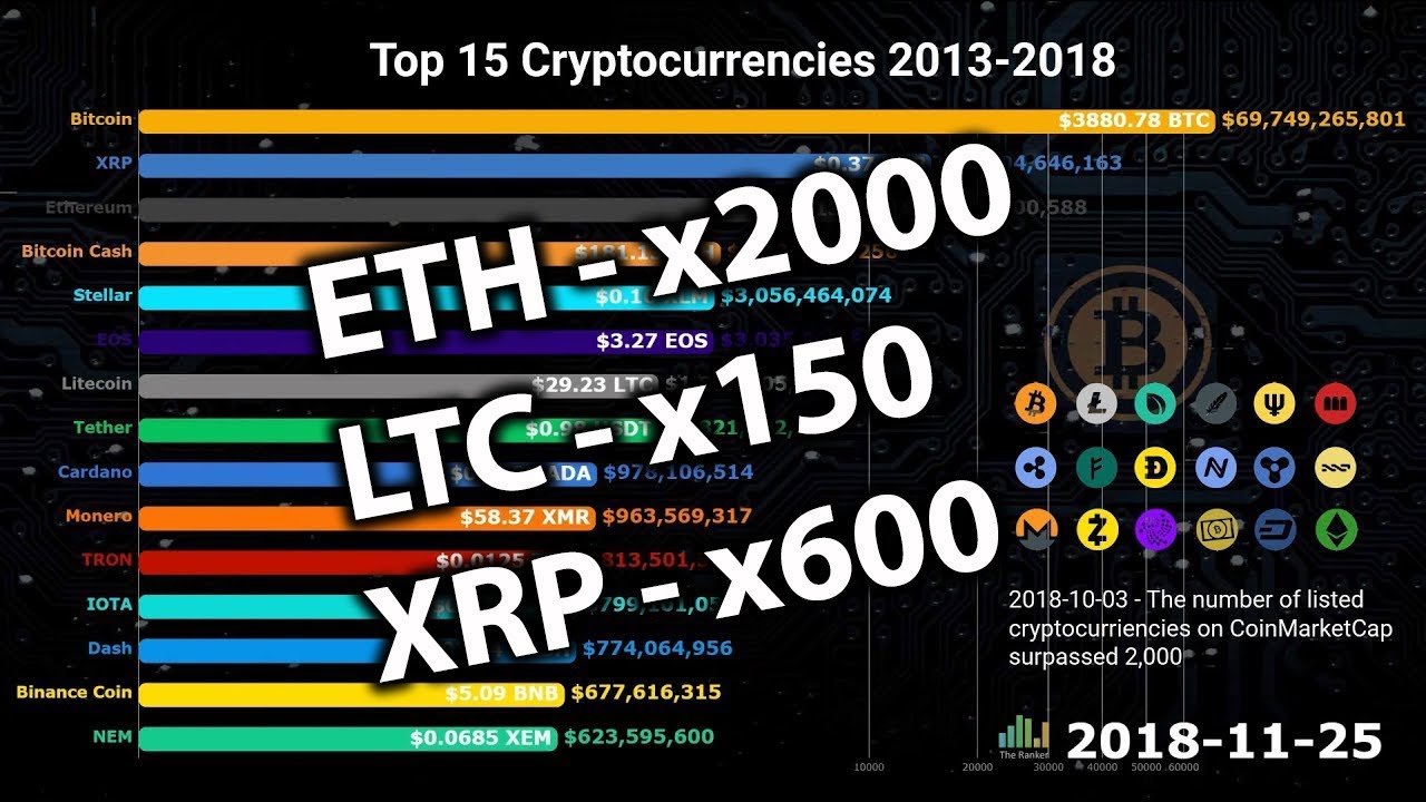 Top 15 Cryptocurrencies from 2013-2018