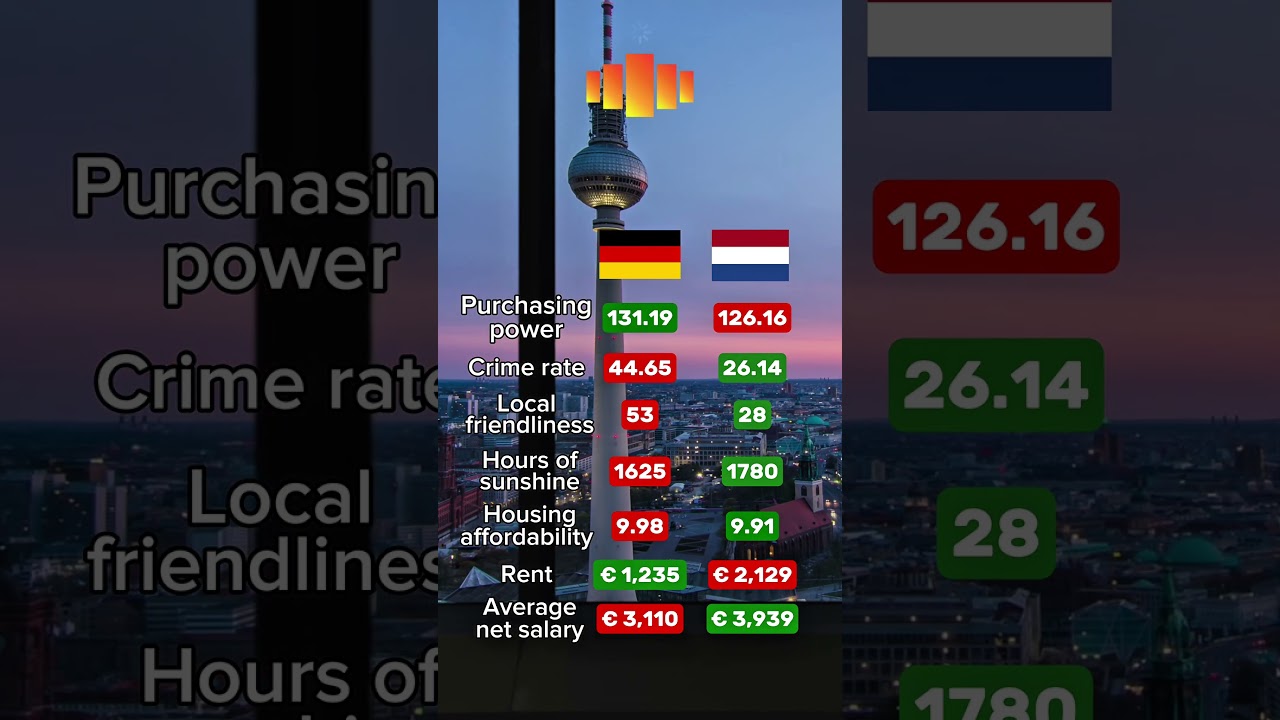 Quality of life: Berlin vs Amsterdam #berlin #amsterdam #germany #netherlands #career #rent #salary