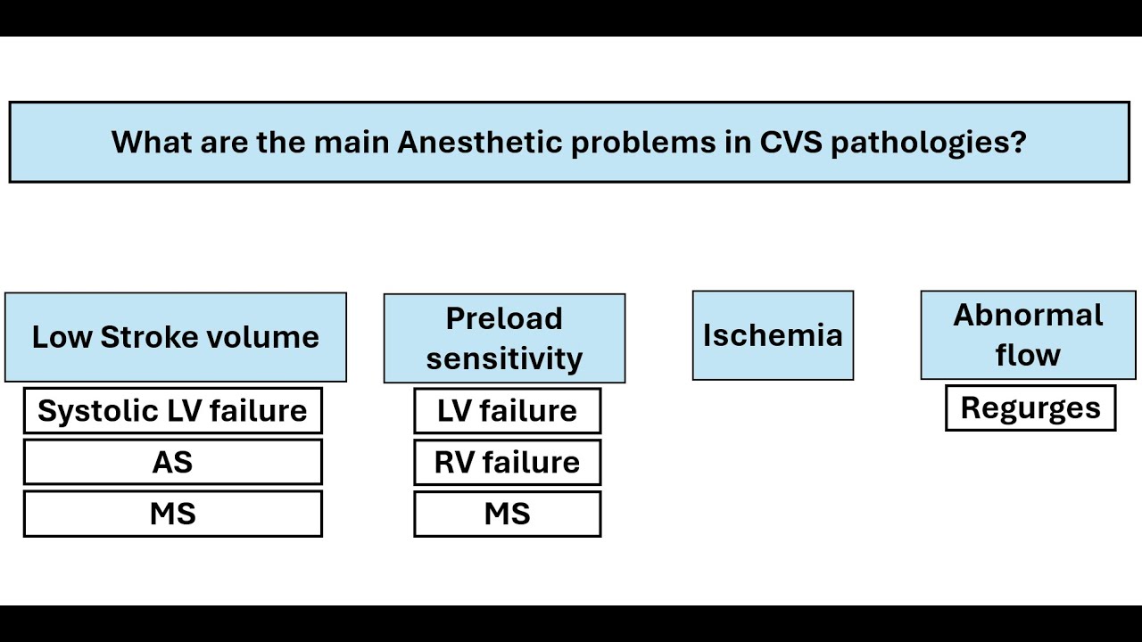 Anesthetic plans and Hemodynamic goals in cardiac patients