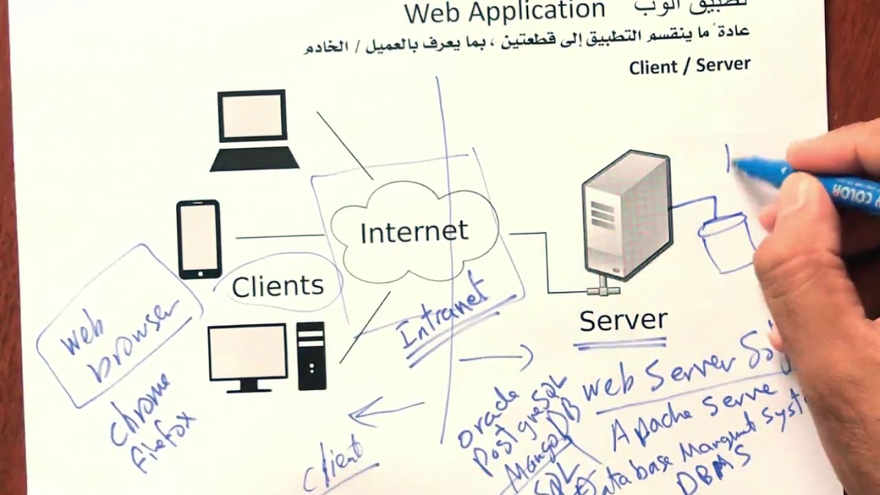 تطبيقات الانترنت 1 - المقدمة
