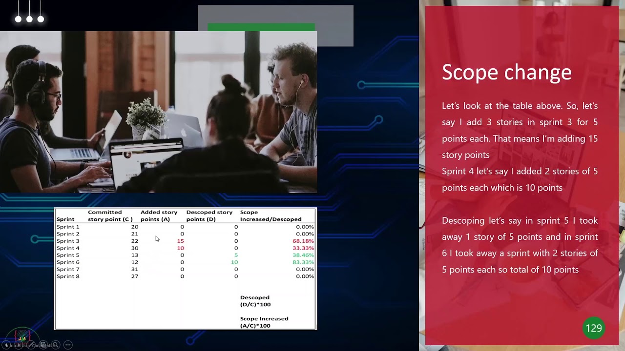 Capacity Planning and Scope change during Sprint Planning