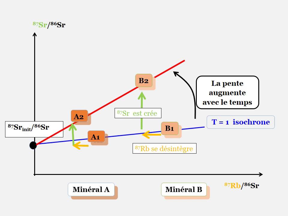 Datation absolue d'une roche