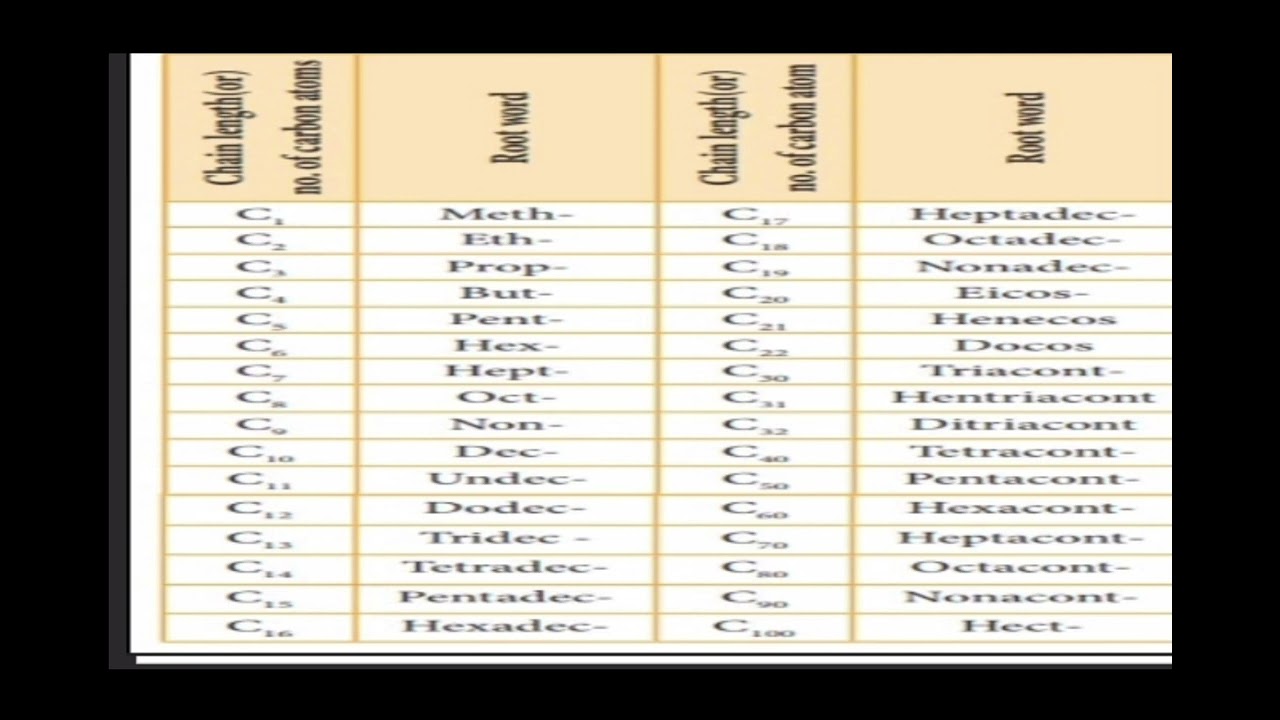 # ORGANIC CHEMISTRY BASICS # FUNDAMENTAL ORGANIC CHEMISTRY # IUPAC NOMENCLATURE.