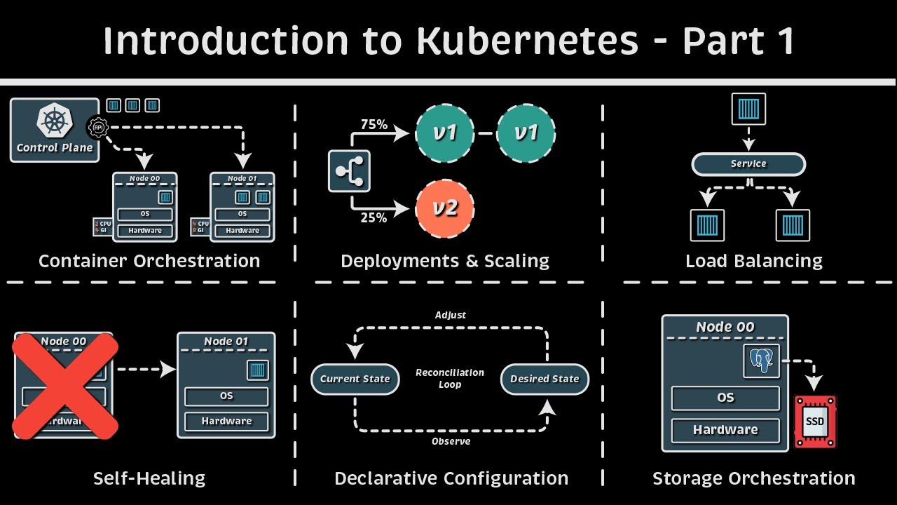 Введение в Kubernetes — Часть 1
