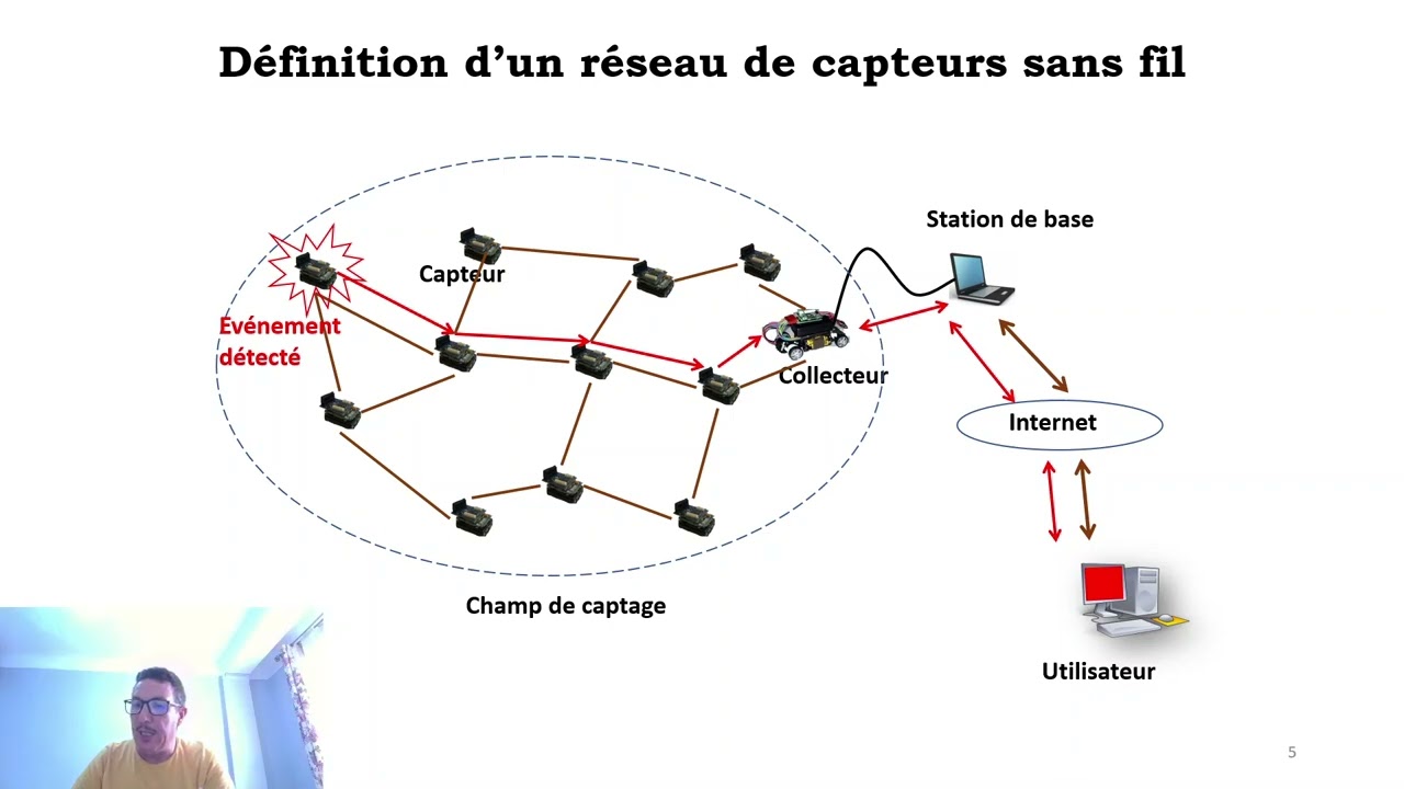 Chapitre I Initialisation aux réseaux de capteurs sans fil