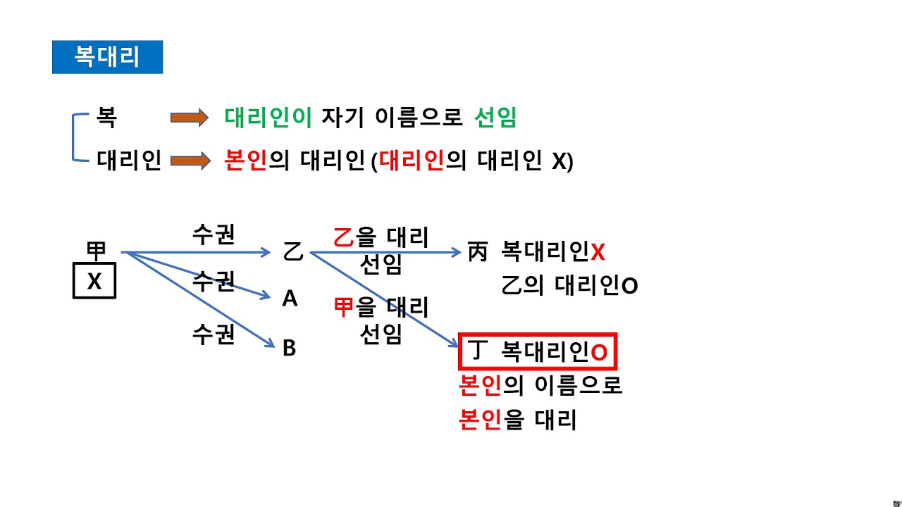 복대리 [공인중개사 기초용어 13강]
