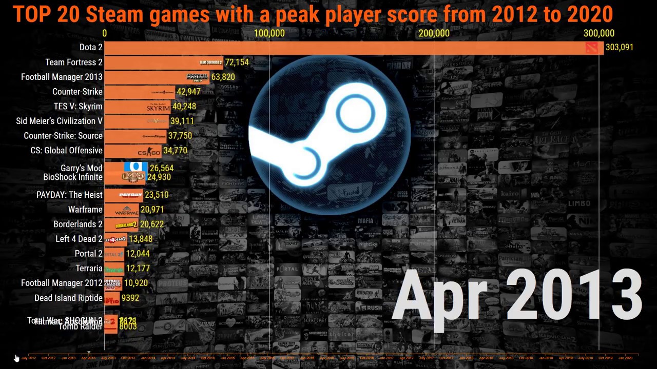 TOP-20 Steam Games with a Peak Player SCORE from 2012 to 2020