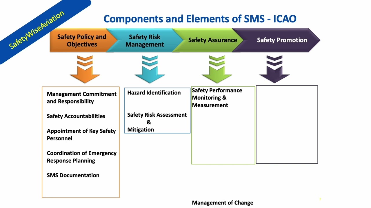 Safety Management System (SMS) in Aviation (An introduction)