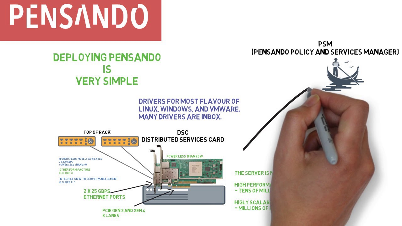 Pensando is simple