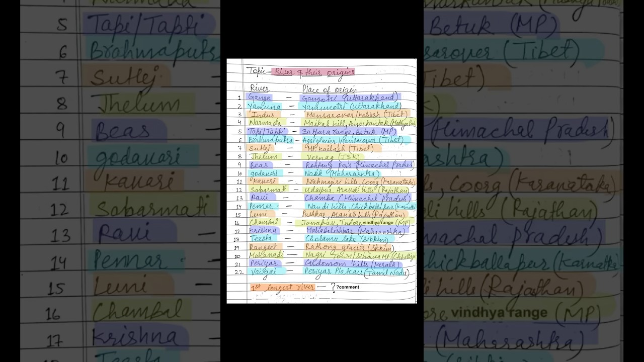 Indian Rivers and their Origins | Indian Geography | All competative exam.