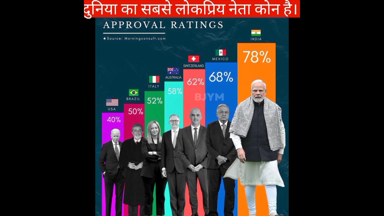 Global leader aproval rating | दुनिया का सबसे बड़ा लोकप्रिय नेता | #shorts