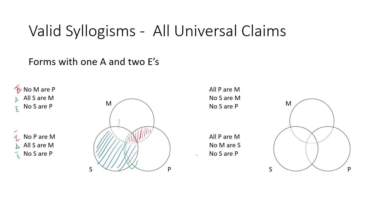 Categorical Syllogisms - 15 Valid Forms