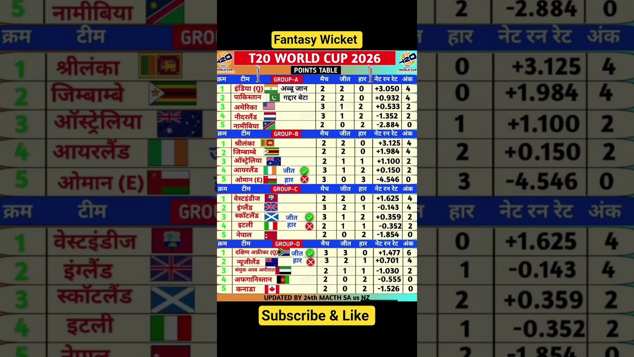 T20 World Cup 2026 Latest Points Table After 24th Match 🏆 | Semi Final Race Update 🚨