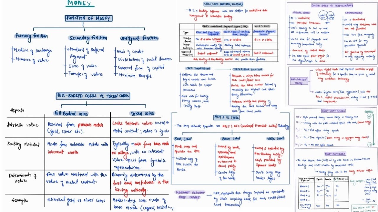 MONEY | MINDMAPS | ECONOMY | UPSC CSE 