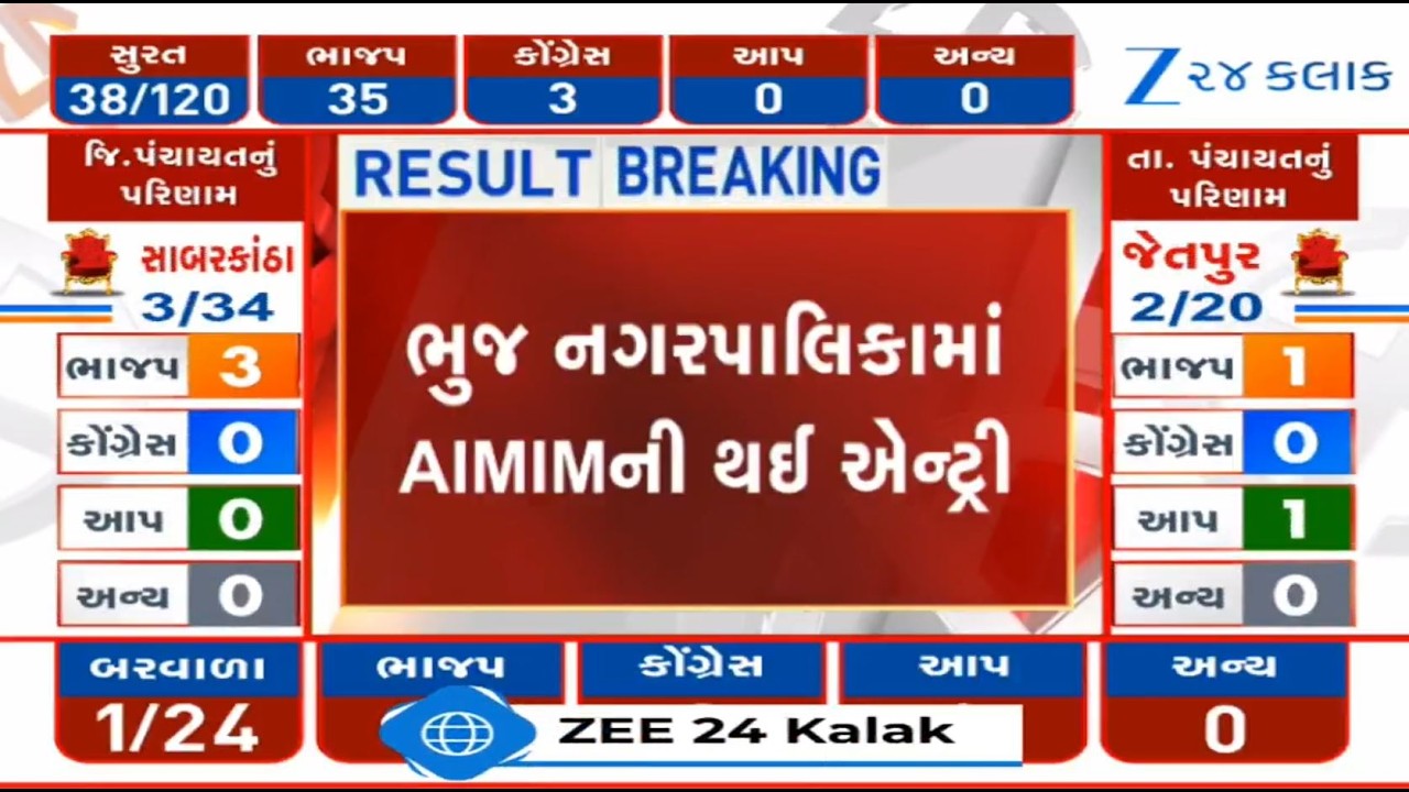Local Body Elections: AIMIM candidates register victory on 3  seats of ward number 1 of Kutch's Bhuj