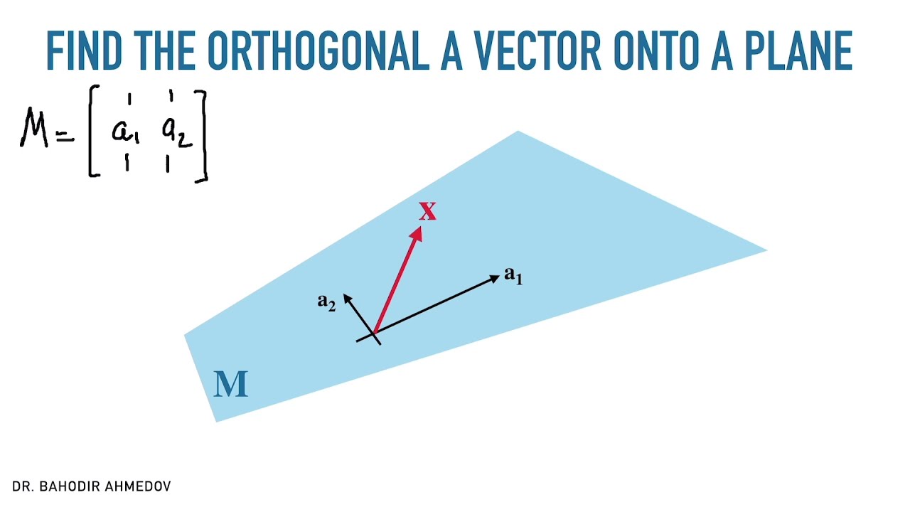 Orthogonal projection of a vector onto a plane.