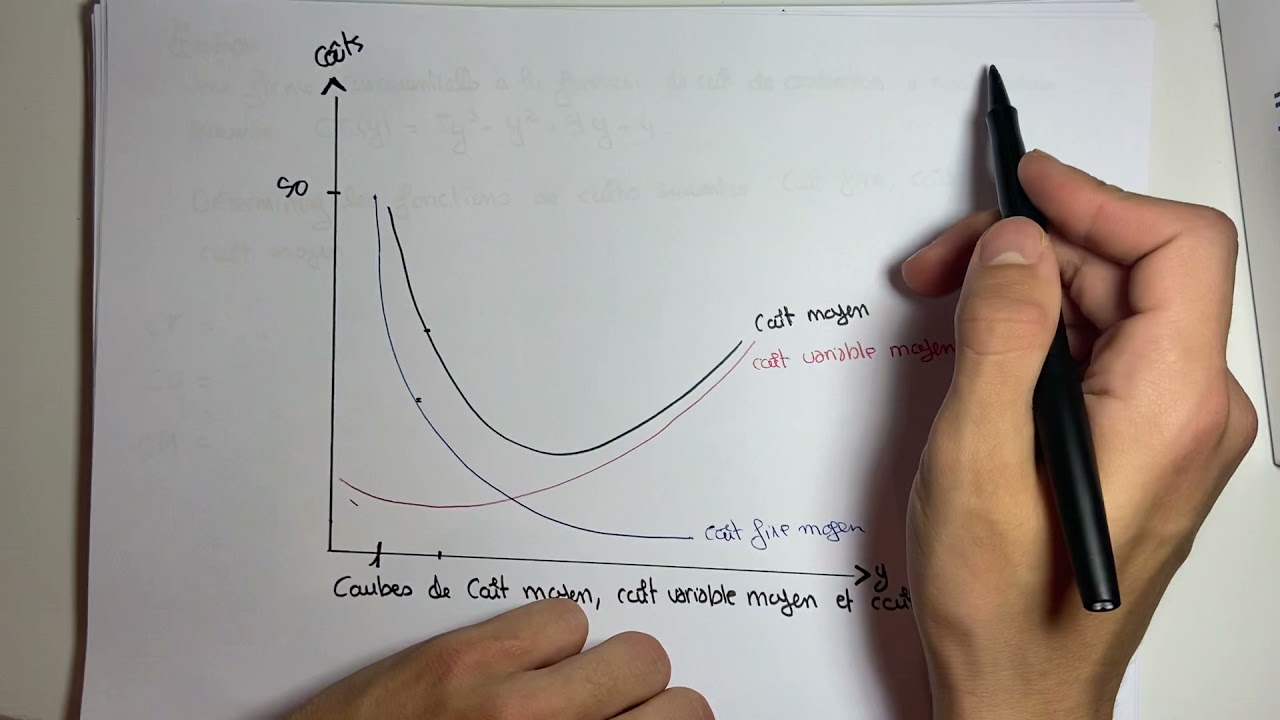Coût moyen, coût variable moyen et coût fixe moyen - microéconomie S2