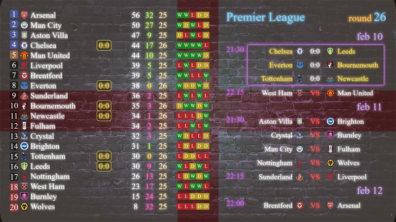 Tour 26 ⚽ Premier League ⚡ results | season 2025/2026