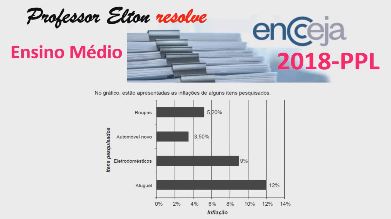 ENCCEJA 2018 - PPL - Média aritmética - No gráfico, estão apresentadas as inflações de alguns itens