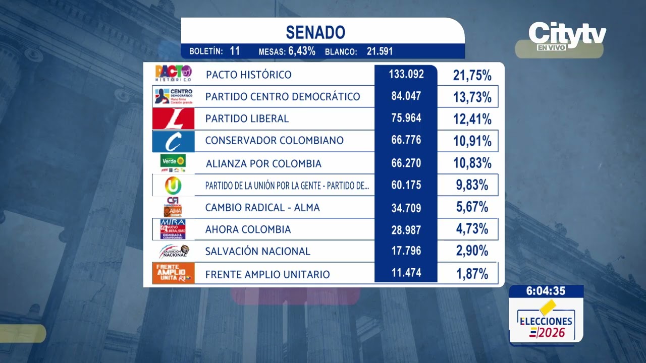 Bolet&iacute;n 11 Senado: Elecciones 2026 | CityTv