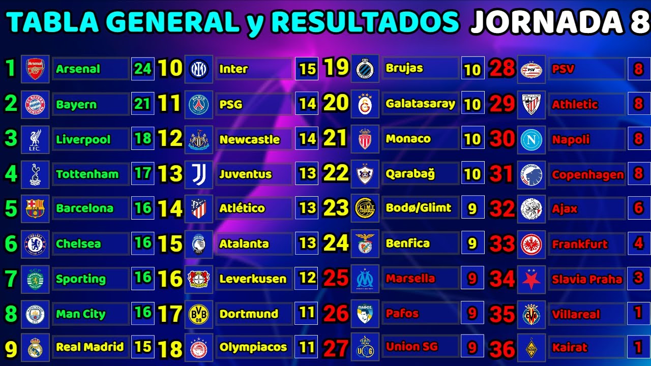 TABLA GENERAL y RESULTADOS HOY FASE DE LIGA Jornada 8 CHAMPIONS LEAGUE 2025/2026
