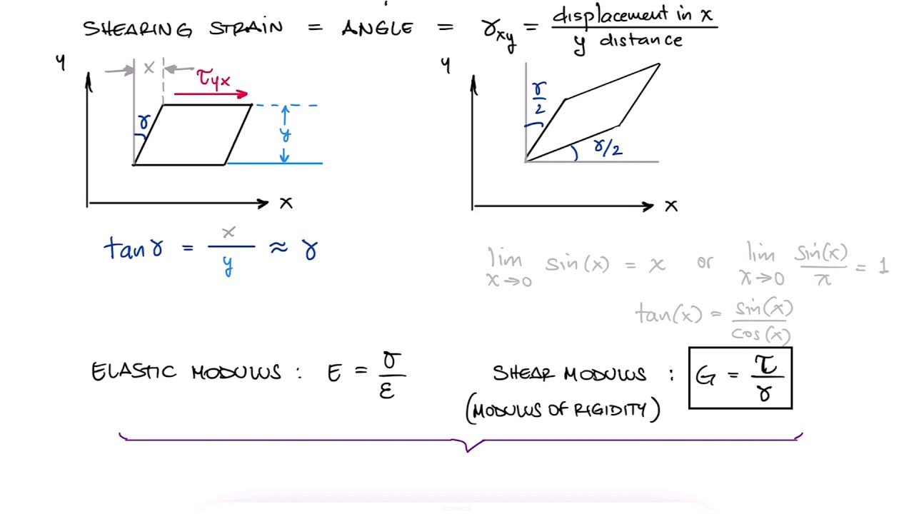 SHEAR STRAIN and Stress Components in 10 Minutes!