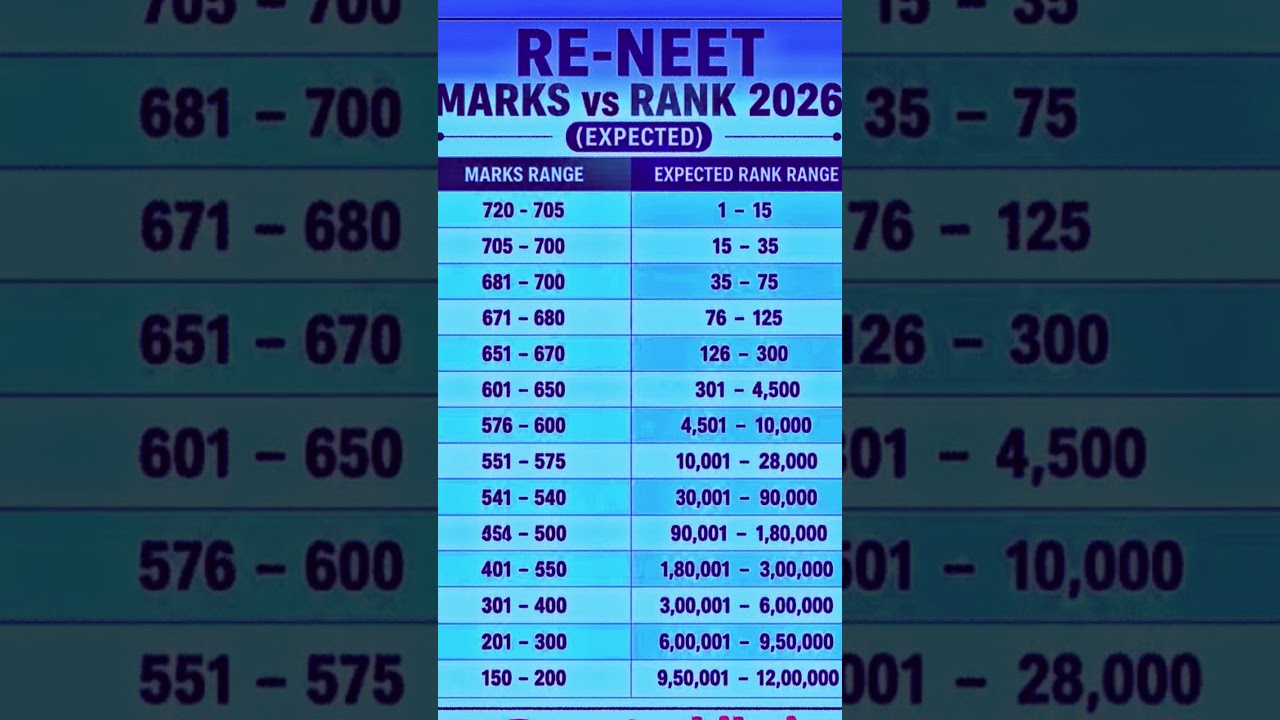 RE NEET 2026 Marks vs Rank Prediction #reneet #reneet2026
