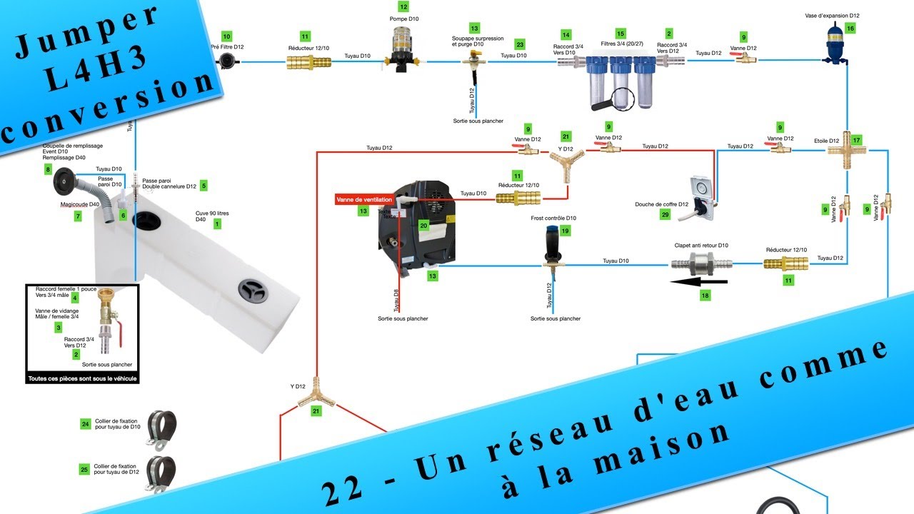22 Présentation du circuit d’eau pour notre fourgon aménagé