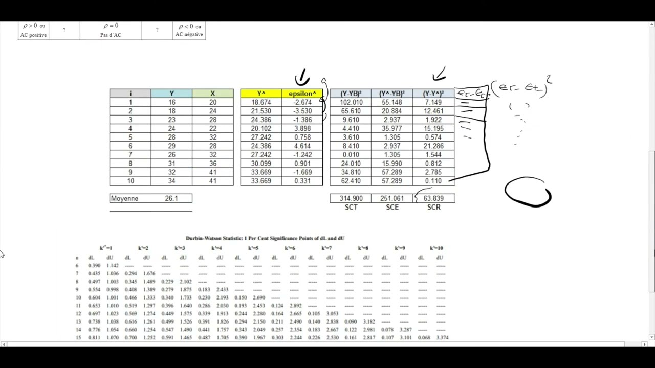 CAFE ECO #EP 07 Econométrie S6 Test de Durbin Watson