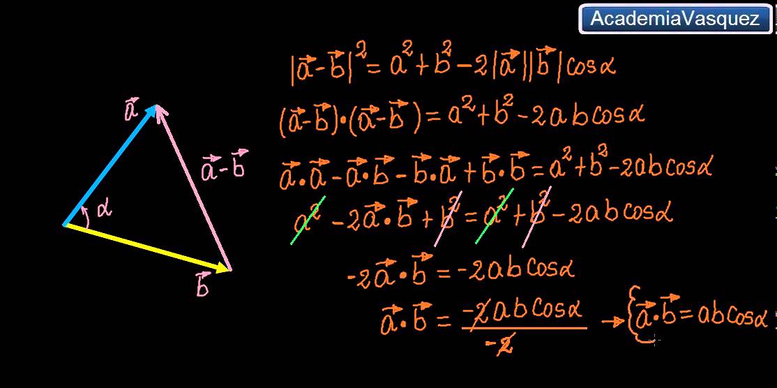 Demostración: Producto escalar, proyección escalar y proyección vectorial