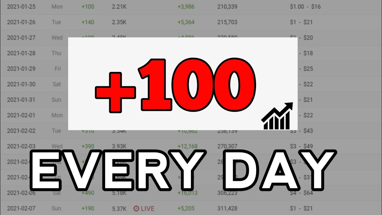 How To Get 100 YouTube Subscribers EVERY DAY 2022 | Grow on YouTube FAST in 2022!