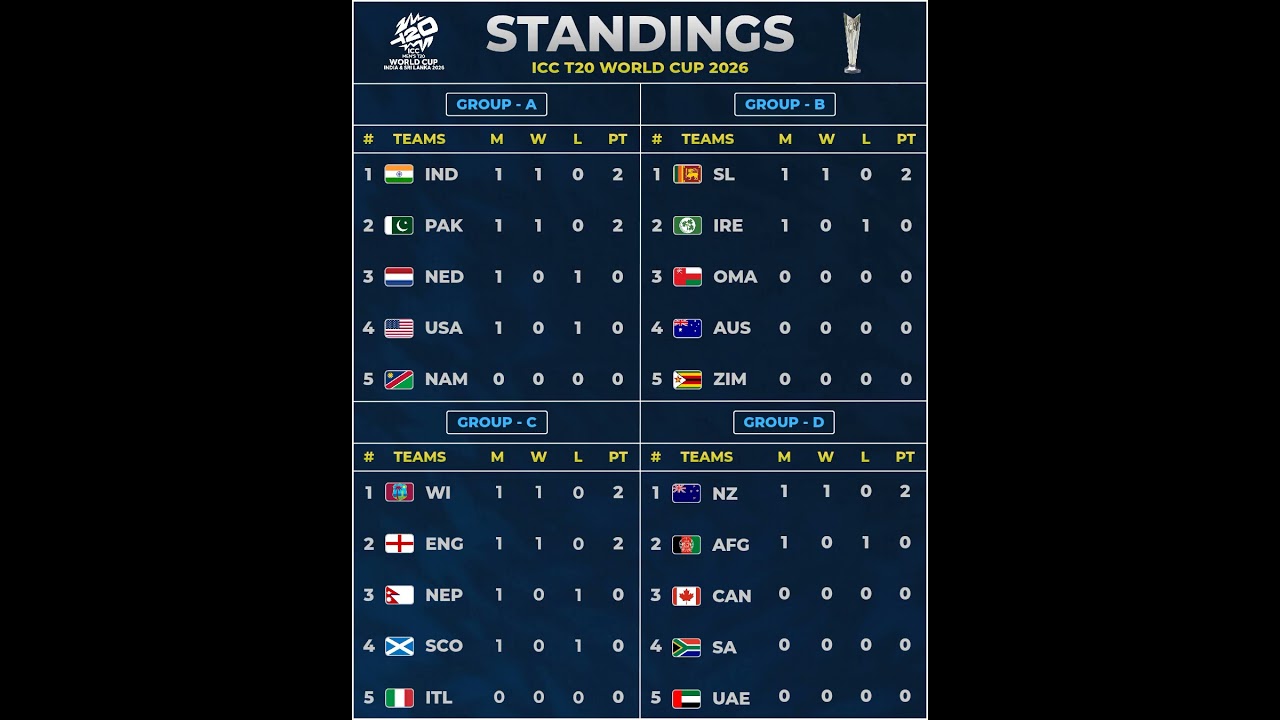 ICC T20 WC Points Table 2026 🏆 ICC T20 World Cup Team Standings 2026 | Cricket Latest Updates 2026 |