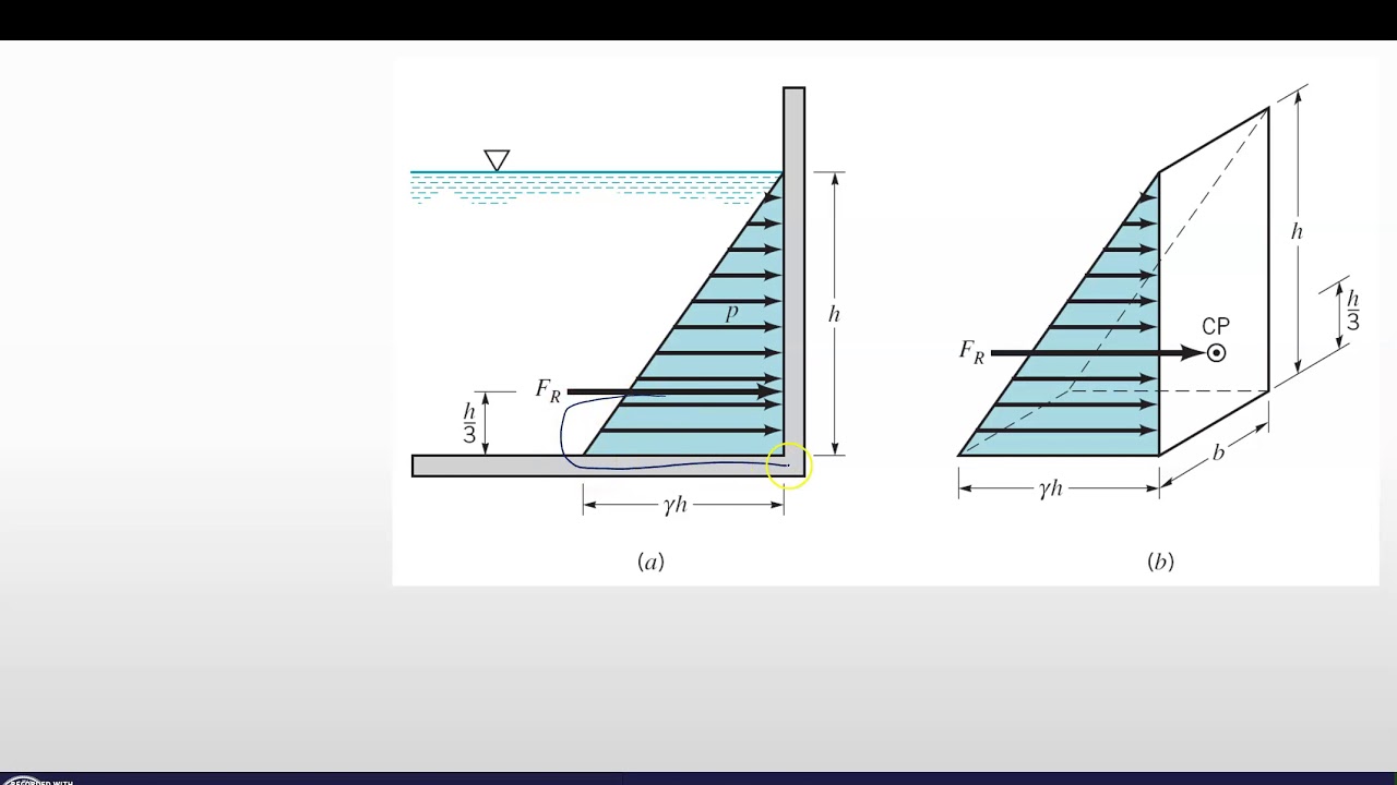 FM3 E1 Force on Submerged Surfaces