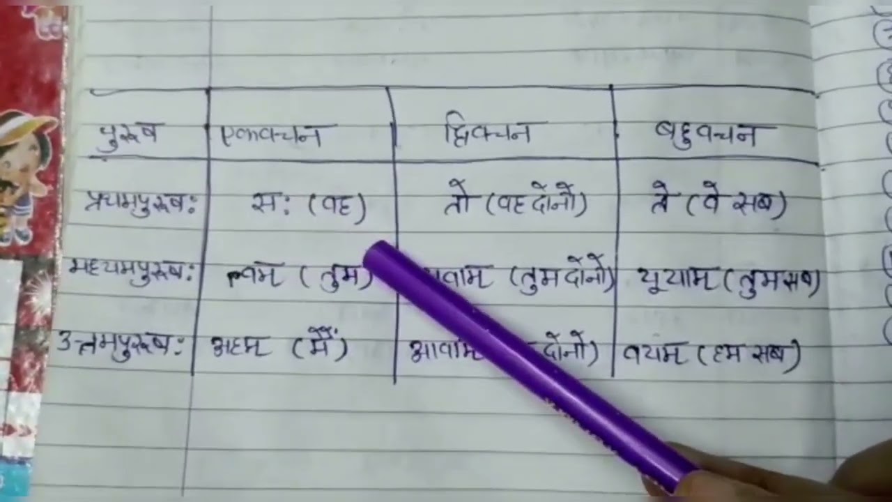 Sanskrit vyakaran (संस्कृत व्याकरण) सः,तो,ते, त्वम,युवाम, यूयाम,अहम,आवाम,वयम।#sanskrit #video