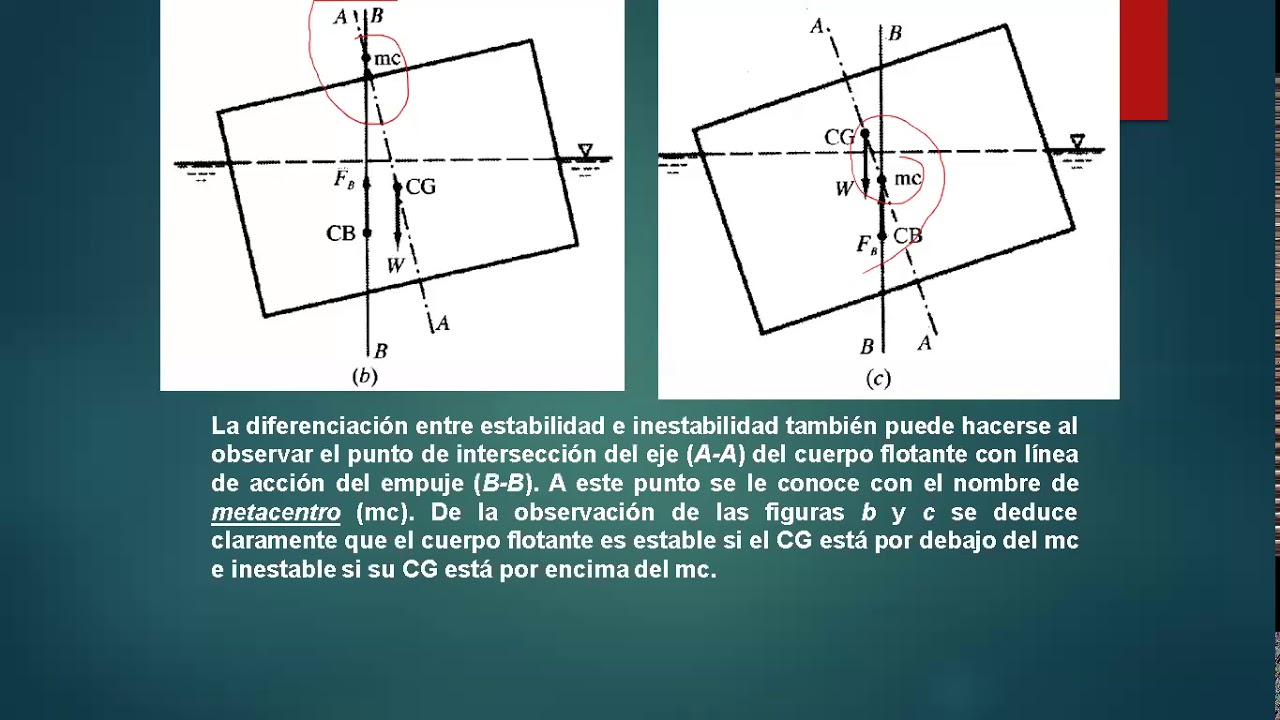 Estabilidad de un cuerpo flotante: Definición