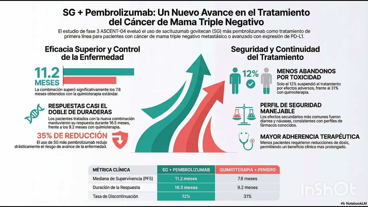 ASCENT-04: El Nuevo Estándar en Cáncer de Mama Triple Negativo | Oncología al Día