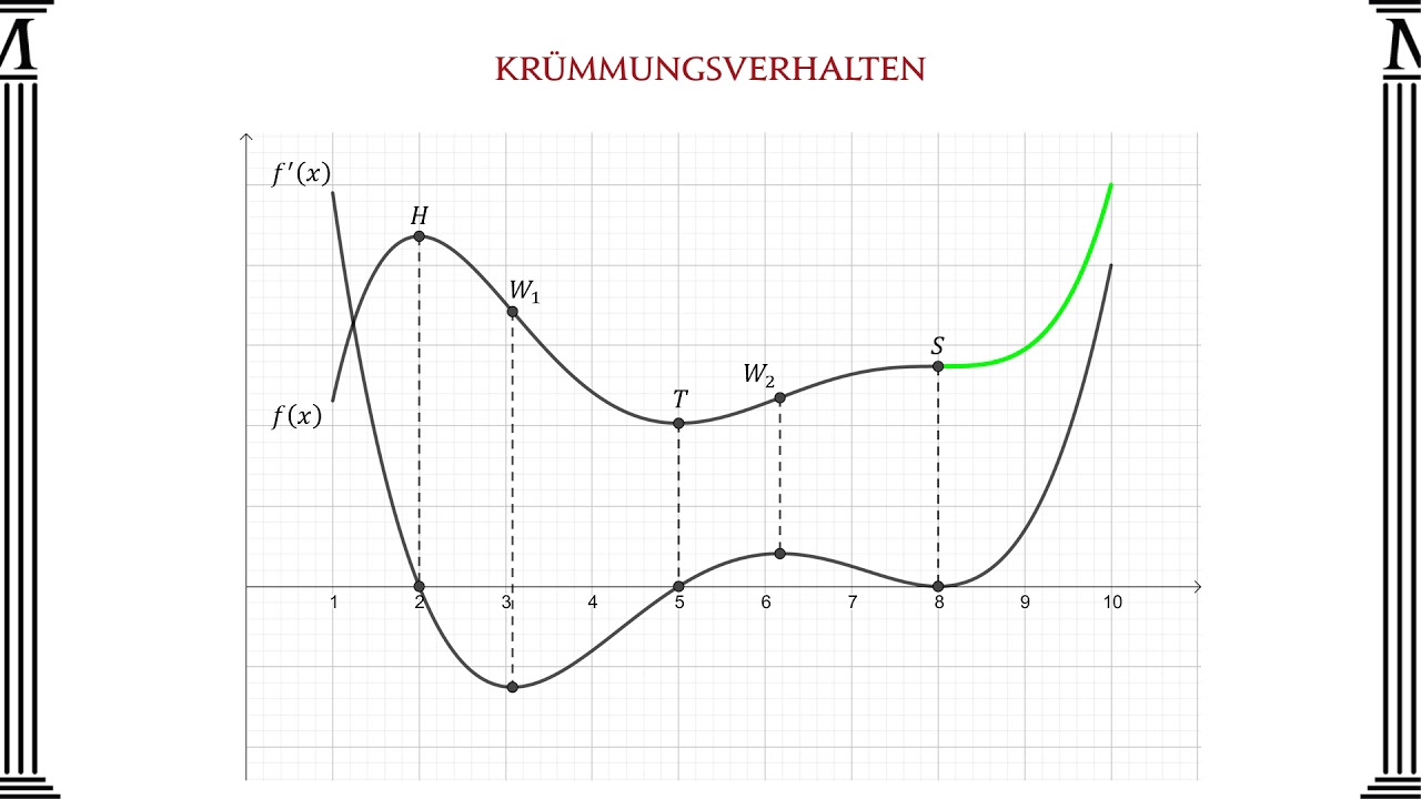 Krümmungsverhalten - Mathago