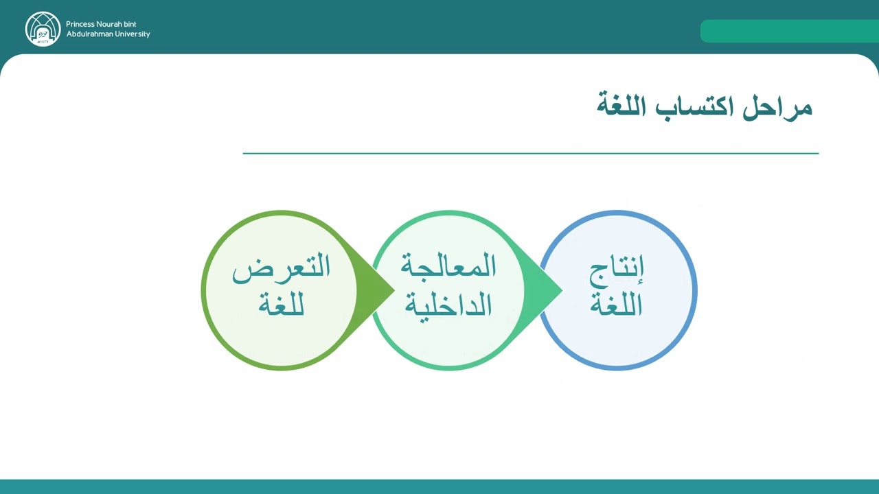 نص نظرية الاكتساب اللغوي Language Acquisition Theory