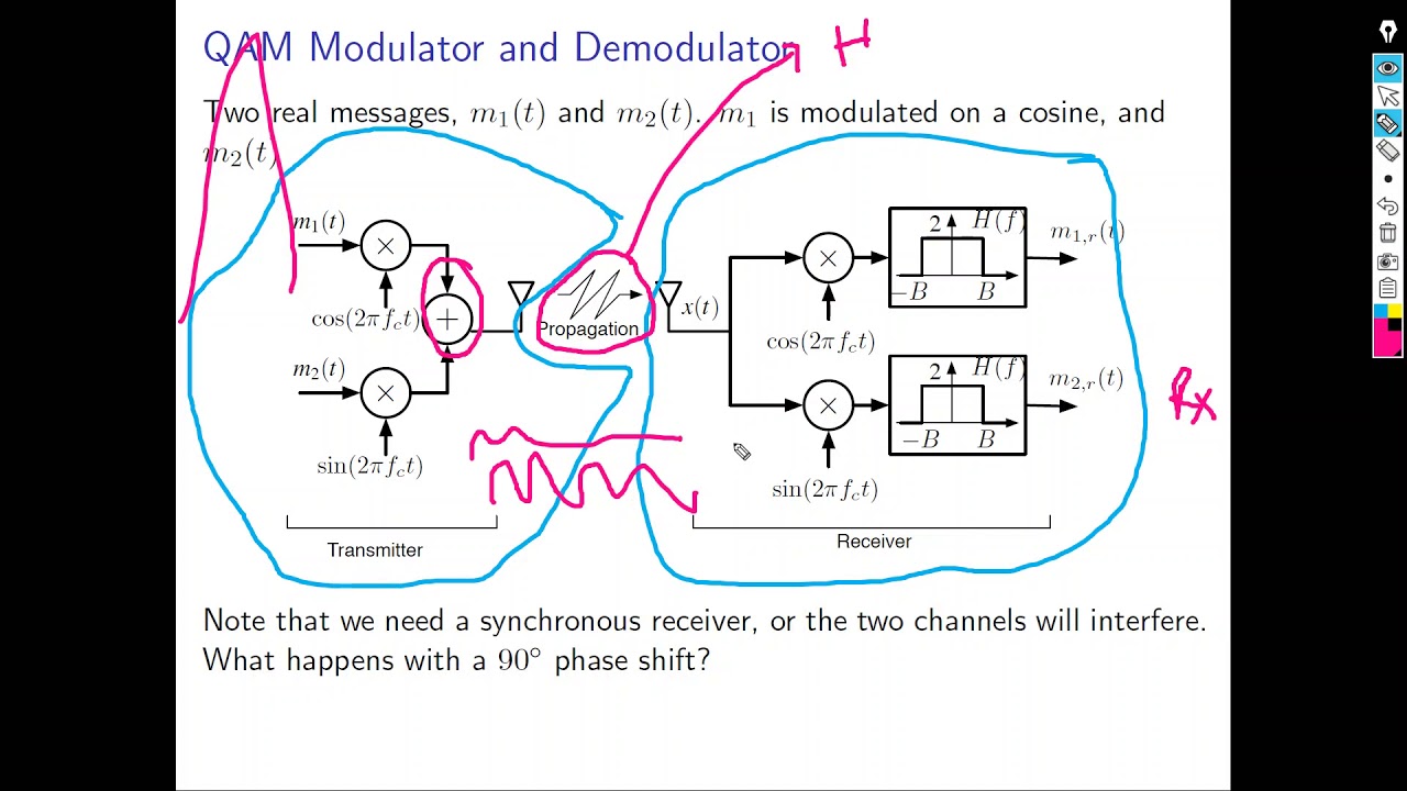 Analog Quadrature Amplitude Modulation (QAM)