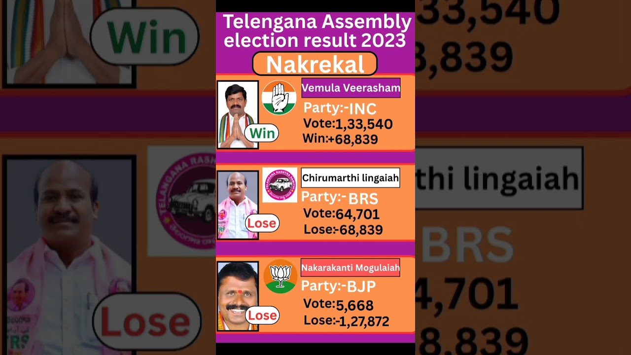 Nakrekal (Telengana) Assembly election result 2023 #telangana #election #government
