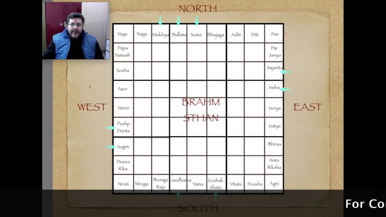 Door Direction as per Vastu |  वास्तु और उसके अनुसार मुख्य द्वार की दिशा