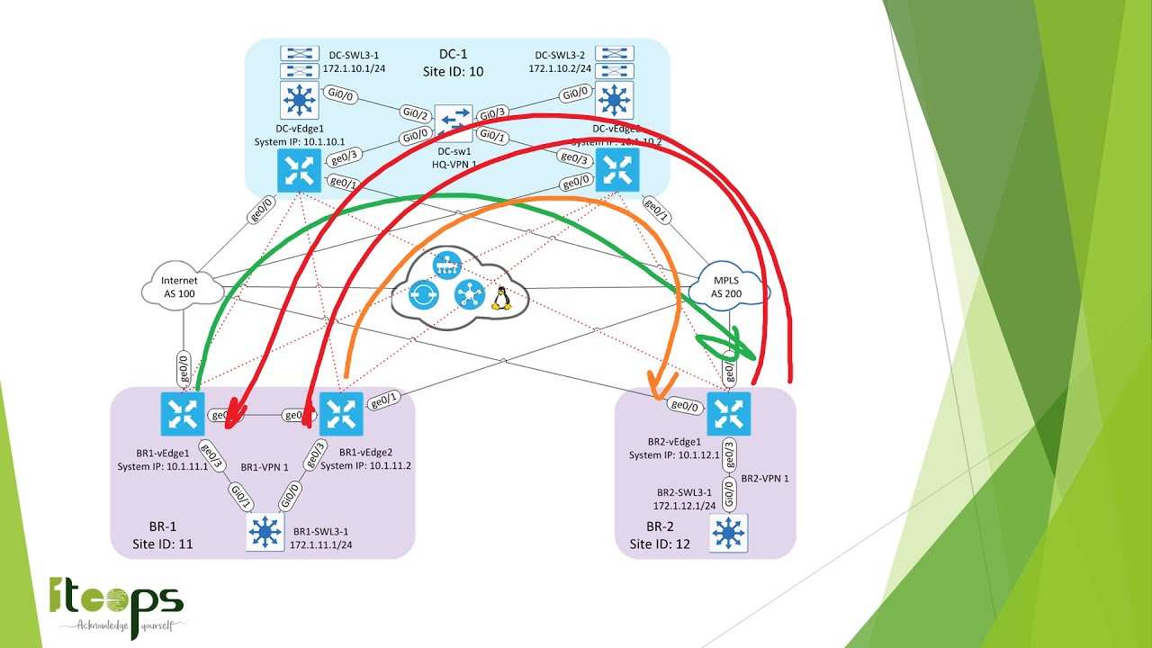 Cisco SD-WAN - Centralized Control Policy - Hub and Spoke (Spanish)