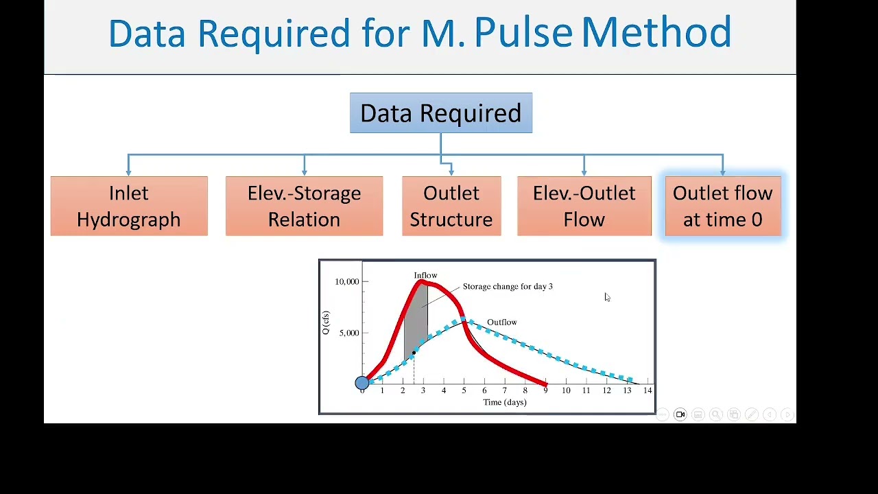 Hydrological Reservoir Routing By Solved Example