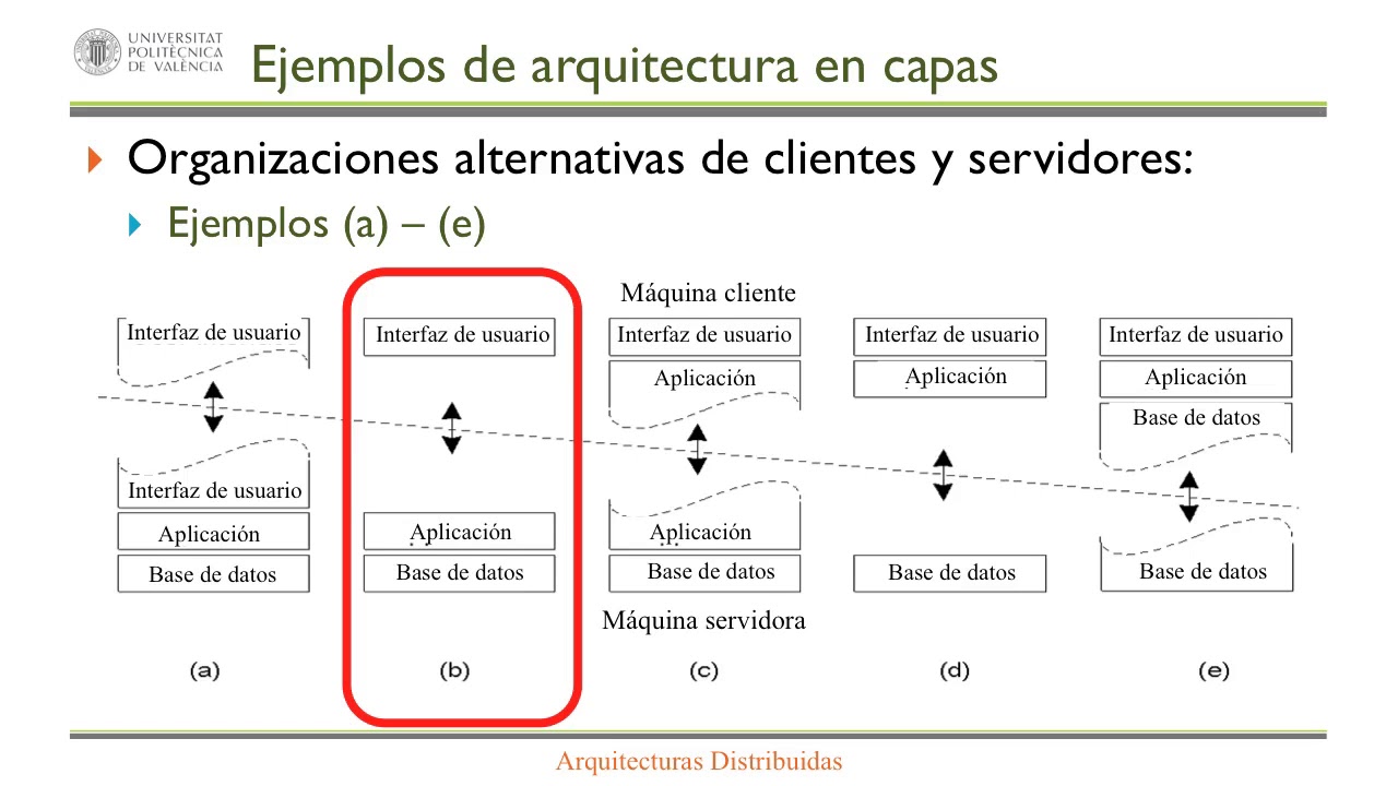 ARQUITECTURAS DISTRIBUIDAS CENTRALIZADAS |  | UPV