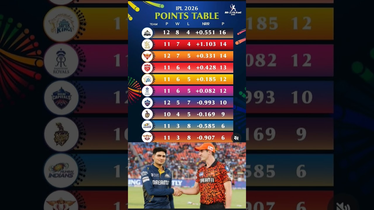 IPL 2026🤯 points table GT vs SRH ke match mein GT ke jitne ke points table  badlav #ipl #gt vs SRH🤯