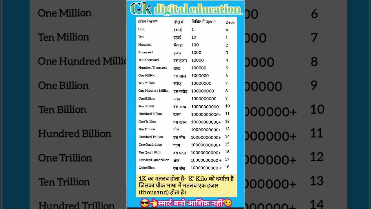 ikai dahai sekda hajar in hindi ,million billion trillion lakh karod arab 1k me kitne zero hote he